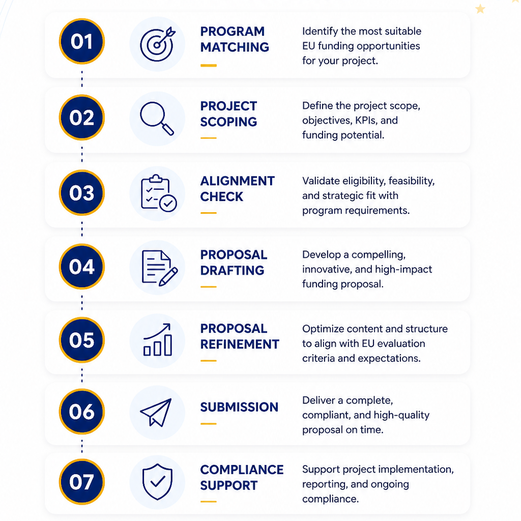7-steps 
01 Program Matching
02 Project Scoping
03 Alignment Check
04 Proposal Drafting
05 Proposal Refinement
06 Submission
07 Compliance